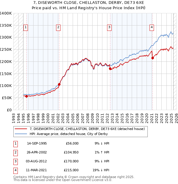 7, DISEWORTH CLOSE, CHELLASTON, DERBY, DE73 6XE: Price paid vs HM Land Registry's House Price Index