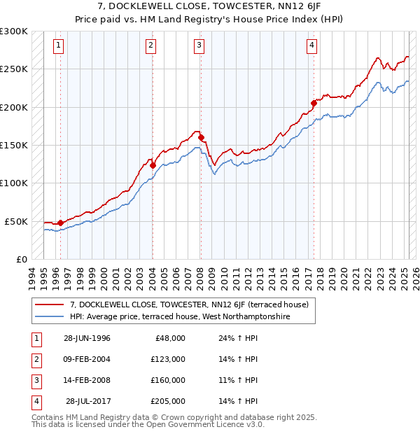 7, DOCKLEWELL CLOSE, TOWCESTER, NN12 6JF: Price paid vs HM Land Registry's House Price Index