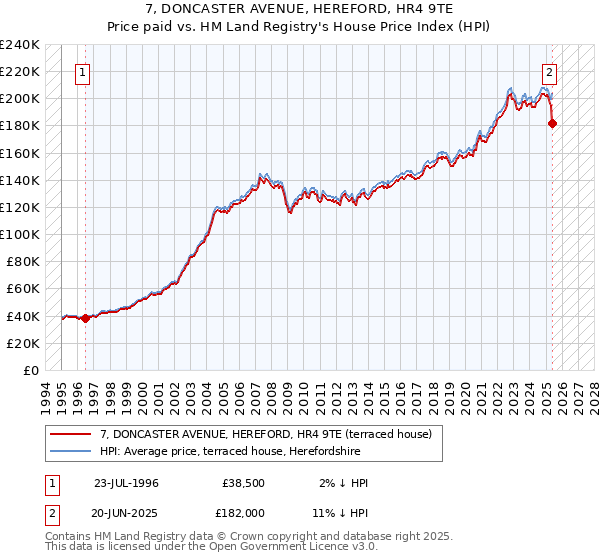 7, DONCASTER AVENUE, HEREFORD, HR4 9TE: Price paid vs HM Land Registry's House Price Index