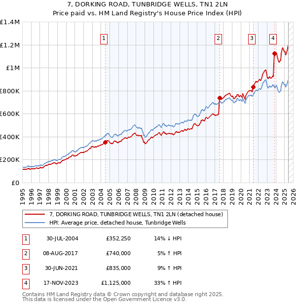 7, DORKING ROAD, TUNBRIDGE WELLS, TN1 2LN: Price paid vs HM Land Registry's House Price Index
