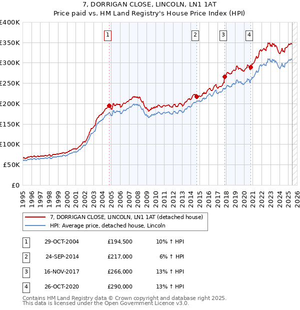 7, DORRIGAN CLOSE, LINCOLN, LN1 1AT: Price paid vs HM Land Registry's House Price Index