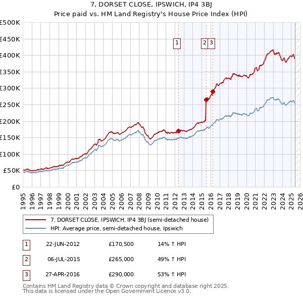 7, DORSET CLOSE, IPSWICH, IP4 3BJ: Price paid vs HM Land Registry's House Price Index