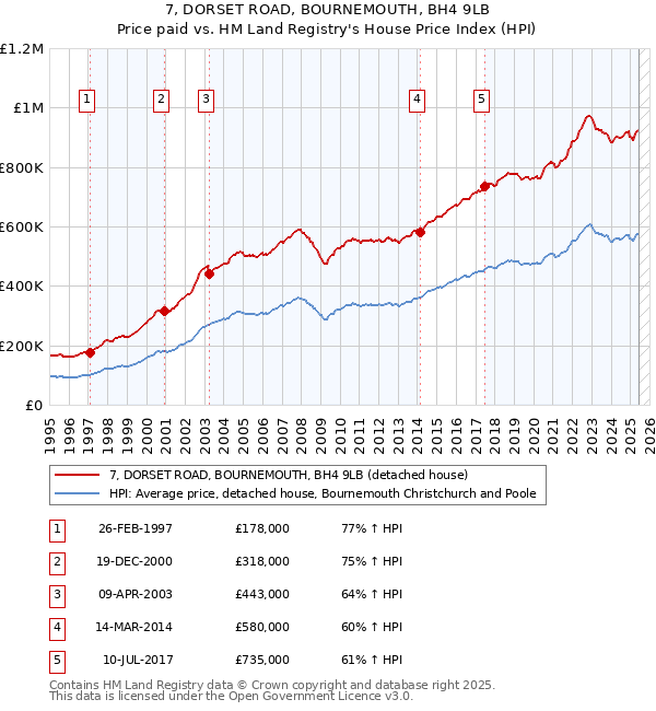 7, DORSET ROAD, BOURNEMOUTH, BH4 9LB: Price paid vs HM Land Registry's House Price Index