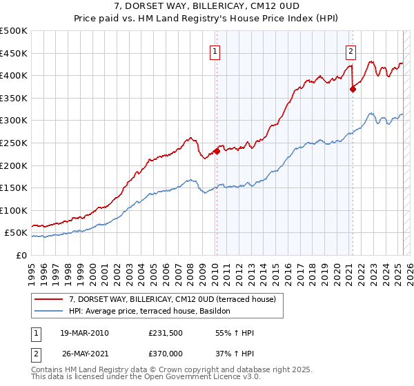 7, DORSET WAY, BILLERICAY, CM12 0UD: Price paid vs HM Land Registry's House Price Index