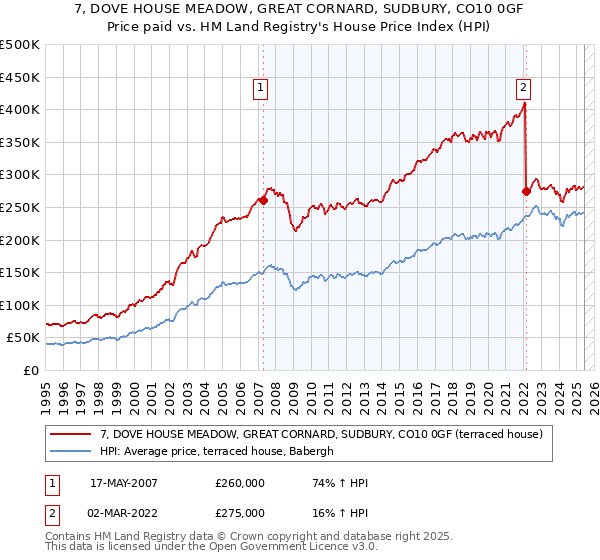 7, DOVE HOUSE MEADOW, GREAT CORNARD, SUDBURY, CO10 0GF: Price paid vs HM Land Registry's House Price Index