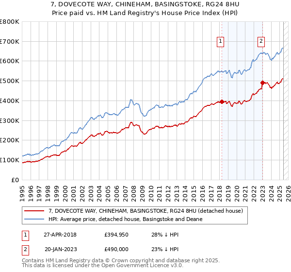 7, DOVECOTE WAY, CHINEHAM, BASINGSTOKE, RG24 8HU: Price paid vs HM Land Registry's House Price Index
