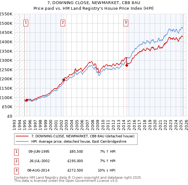 7, DOWNING CLOSE, NEWMARKET, CB8 8AU: Price paid vs HM Land Registry's House Price Index