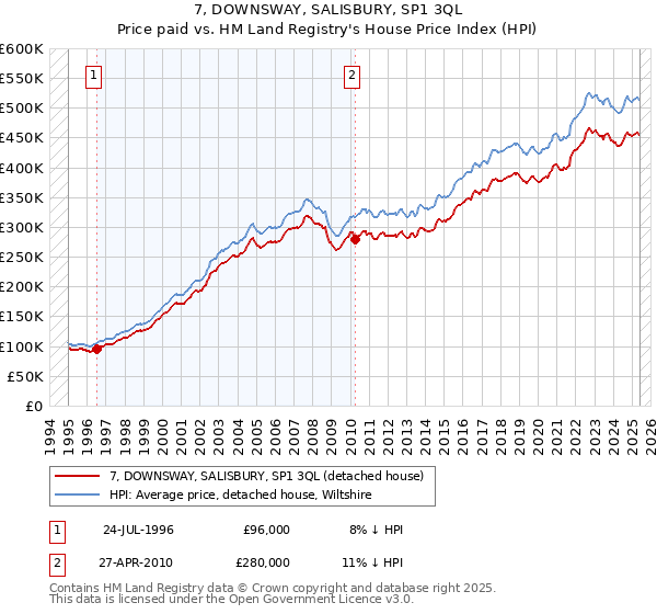 7, DOWNSWAY, SALISBURY, SP1 3QL: Price paid vs HM Land Registry's House Price Index