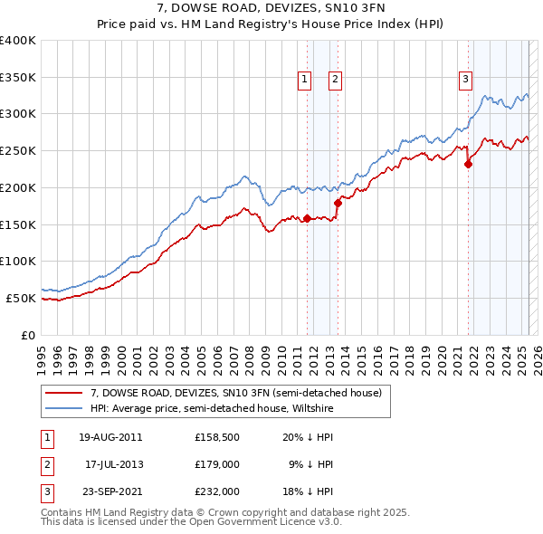 7, DOWSE ROAD, DEVIZES, SN10 3FN: Price paid vs HM Land Registry's House Price Index