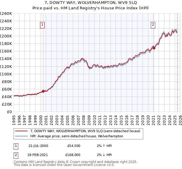 7, DOWTY WAY, WOLVERHAMPTON, WV9 5LQ: Price paid vs HM Land Registry's House Price Index