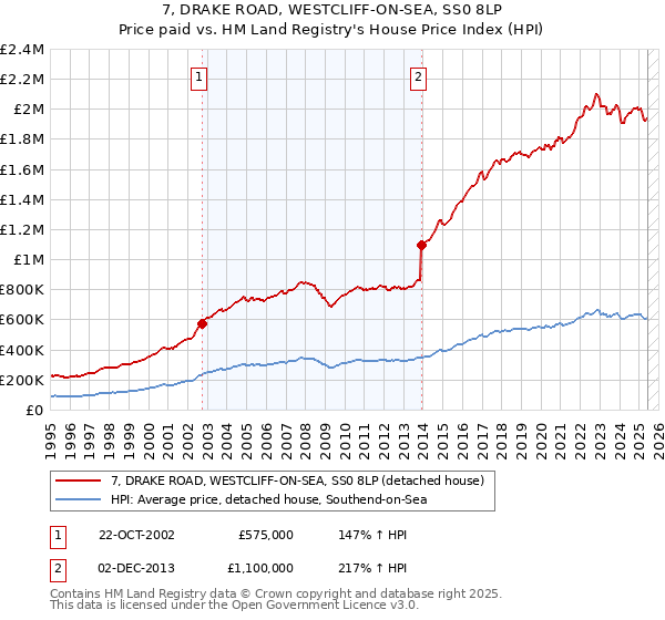 7, DRAKE ROAD, WESTCLIFF-ON-SEA, SS0 8LP: Price paid vs HM Land Registry's House Price Index