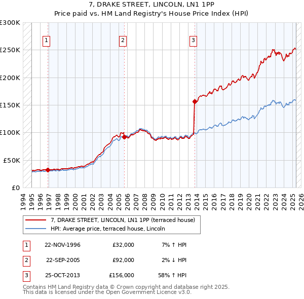 7, DRAKE STREET, LINCOLN, LN1 1PP: Price paid vs HM Land Registry's House Price Index