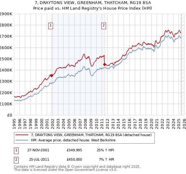 7, DRAYTONS VIEW, GREENHAM, THATCHAM, RG19 8SA: Price paid vs HM Land Registry's House Price Index