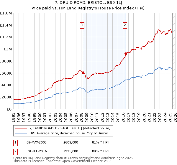 7, DRUID ROAD, BRISTOL, BS9 1LJ: Price paid vs HM Land Registry's House Price Index