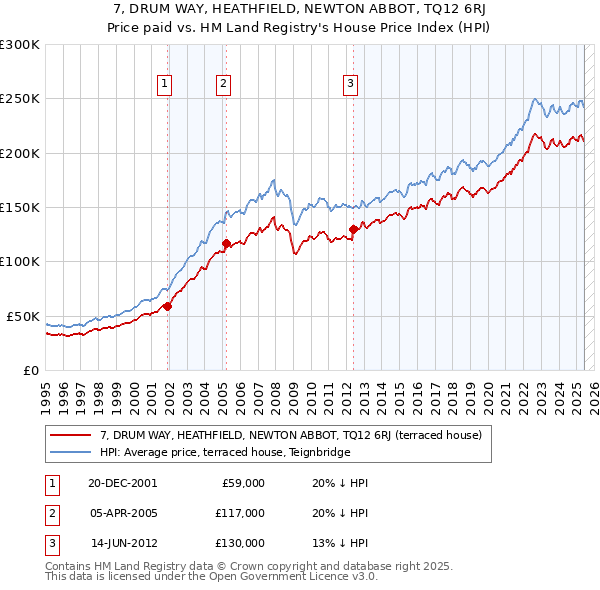 7, DRUM WAY, HEATHFIELD, NEWTON ABBOT, TQ12 6RJ: Price paid vs HM Land Registry's House Price Index