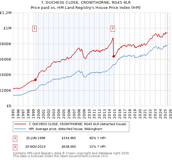 7, DUCHESS CLOSE, CROWTHORNE, RG45 6LR: Price paid vs HM Land Registry's House Price Index