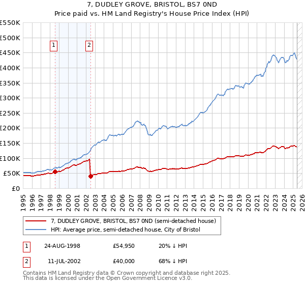 7, DUDLEY GROVE, BRISTOL, BS7 0ND: Price paid vs HM Land Registry's House Price Index