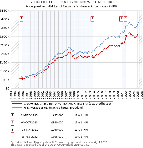 7, DUFFIELD CRESCENT, LYNG, NORWICH, NR9 5RX: Price paid vs HM Land Registry's House Price Index