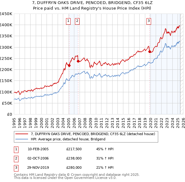 7, DUFFRYN OAKS DRIVE, PENCOED, BRIDGEND, CF35 6LZ: Price paid vs HM Land Registry's House Price Index