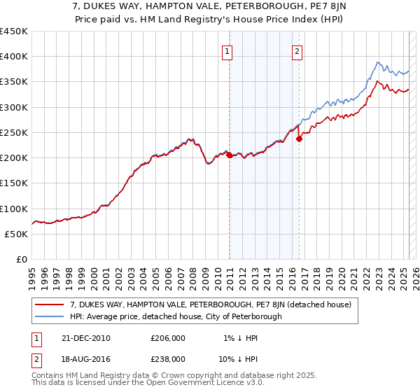 7, DUKES WAY, HAMPTON VALE, PETERBOROUGH, PE7 8JN: Price paid vs HM Land Registry's House Price Index