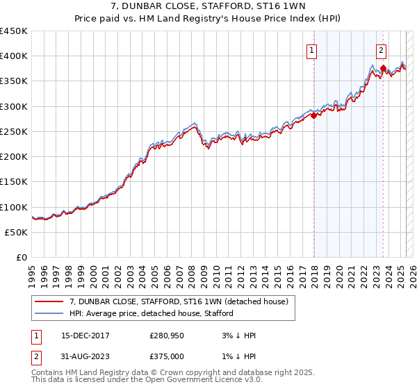 7, DUNBAR CLOSE, STAFFORD, ST16 1WN: Price paid vs HM Land Registry's House Price Index