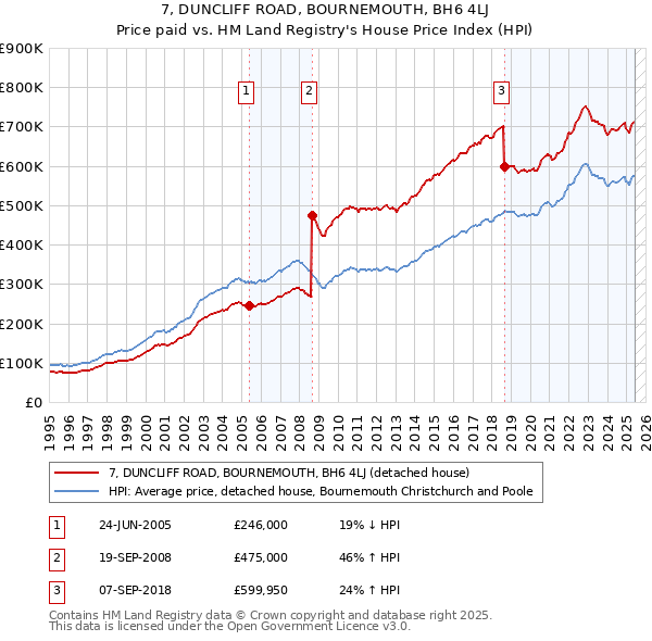 7, DUNCLIFF ROAD, BOURNEMOUTH, BH6 4LJ: Price paid vs HM Land Registry's House Price Index