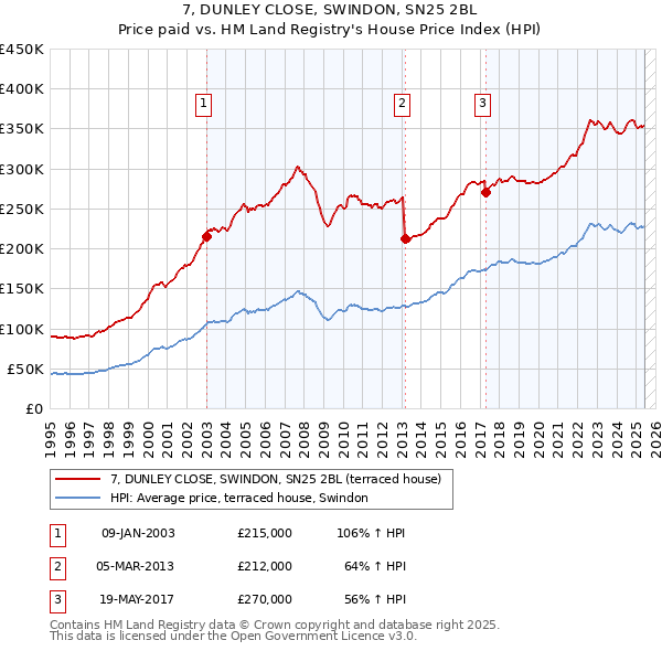 7, DUNLEY CLOSE, SWINDON, SN25 2BL: Price paid vs HM Land Registry's House Price Index