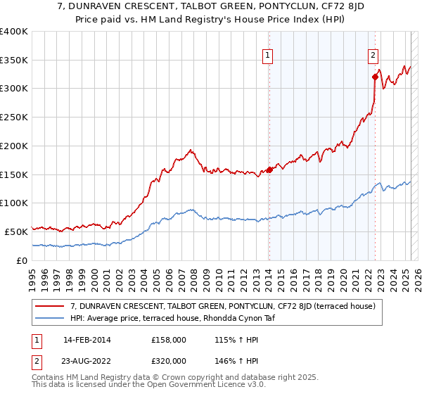 7, DUNRAVEN CRESCENT, TALBOT GREEN, PONTYCLUN, CF72 8JD: Price paid vs HM Land Registry's House Price Index