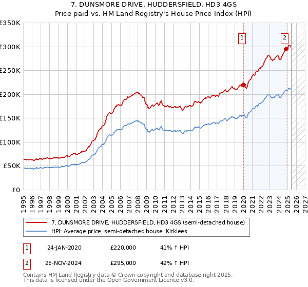 7, DUNSMORE DRIVE, HUDDERSFIELD, HD3 4GS: Price paid vs HM Land Registry's House Price Index