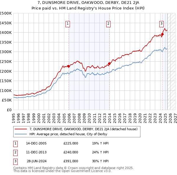 7, DUNSMORE DRIVE, OAKWOOD, DERBY, DE21 2JA: Price paid vs HM Land Registry's House Price Index