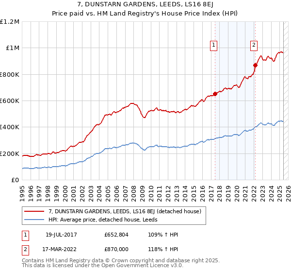 7, DUNSTARN GARDENS, LEEDS, LS16 8EJ: Price paid vs HM Land Registry's House Price Index