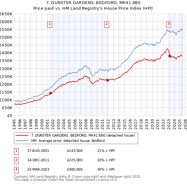 7, DUNSTER GARDENS, BEDFORD, MK41 8BE: Price paid vs HM Land Registry's House Price Index