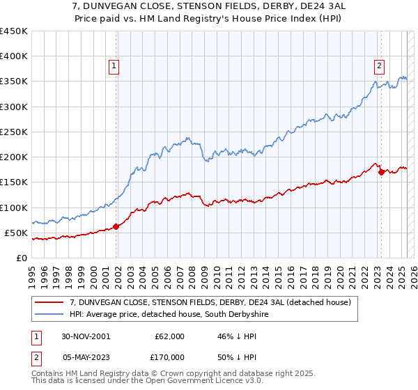 7, DUNVEGAN CLOSE, STENSON FIELDS, DERBY, DE24 3AL: Price paid vs HM Land Registry's House Price Index