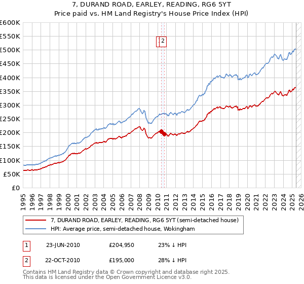 7, DURAND ROAD, EARLEY, READING, RG6 5YT: Price paid vs HM Land Registry's House Price Index
