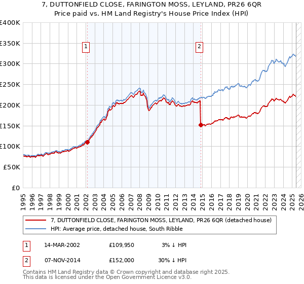 7, DUTTONFIELD CLOSE, FARINGTON MOSS, LEYLAND, PR26 6QR: Price paid vs HM Land Registry's House Price Index