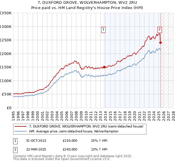 7, DUXFORD GROVE, WOLVERHAMPTON, WV2 2RU: Price paid vs HM Land Registry's House Price Index