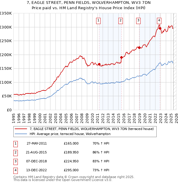 7, EAGLE STREET, PENN FIELDS, WOLVERHAMPTON, WV3 7DN: Price paid vs HM Land Registry's House Price Index