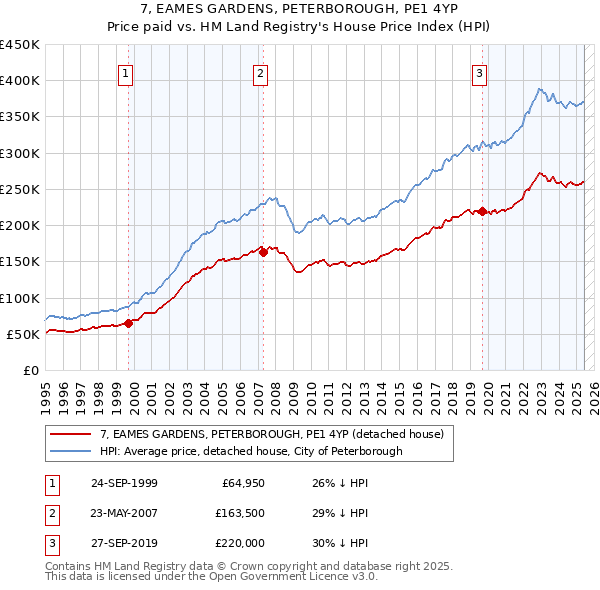 7, EAMES GARDENS, PETERBOROUGH, PE1 4YP: Price paid vs HM Land Registry's House Price Index