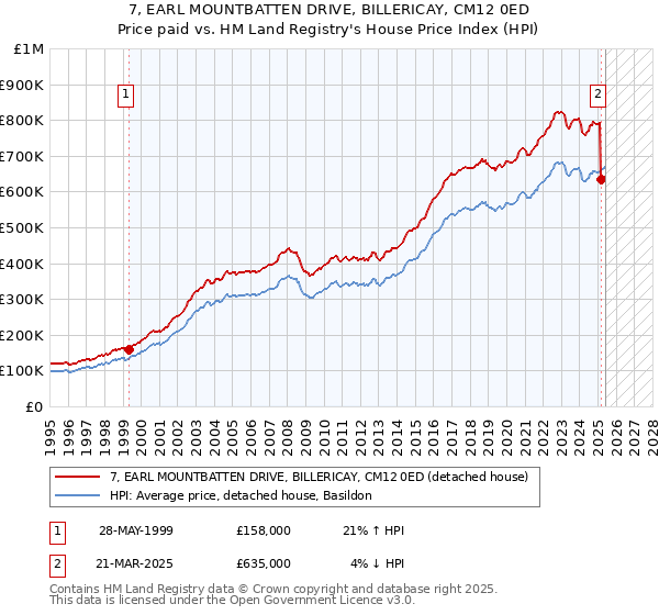 7, EARL MOUNTBATTEN DRIVE, BILLERICAY, CM12 0ED: Price paid vs HM Land Registry's House Price Index