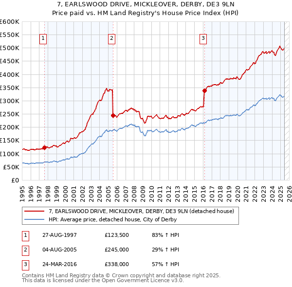 7, EARLSWOOD DRIVE, MICKLEOVER, DERBY, DE3 9LN: Price paid vs HM Land Registry's House Price Index