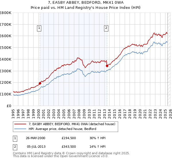 7, EASBY ABBEY, BEDFORD, MK41 0WA: Price paid vs HM Land Registry's House Price Index
