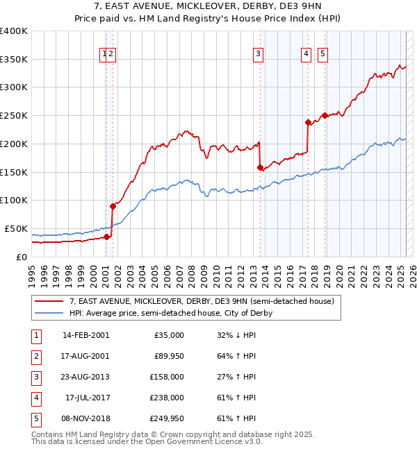 7, EAST AVENUE, MICKLEOVER, DERBY, DE3 9HN: Price paid vs HM Land Registry's House Price Index