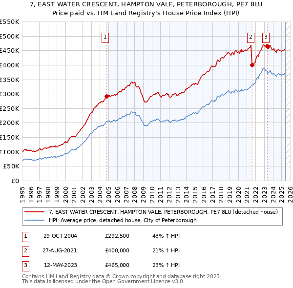 7, EAST WATER CRESCENT, HAMPTON VALE, PETERBOROUGH, PE7 8LU: Price paid vs HM Land Registry's House Price Index