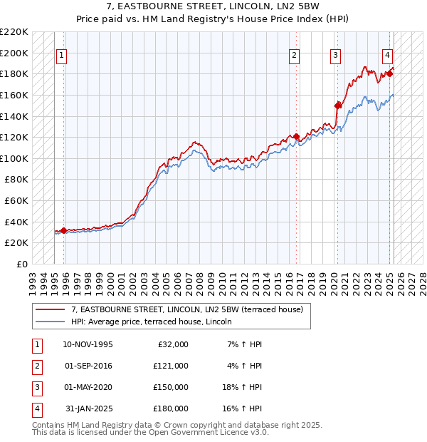 7, EASTBOURNE STREET, LINCOLN, LN2 5BW: Price paid vs HM Land Registry's House Price Index