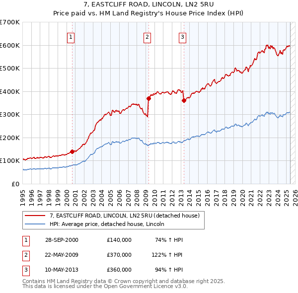 7, EASTCLIFF ROAD, LINCOLN, LN2 5RU: Price paid vs HM Land Registry's House Price Index