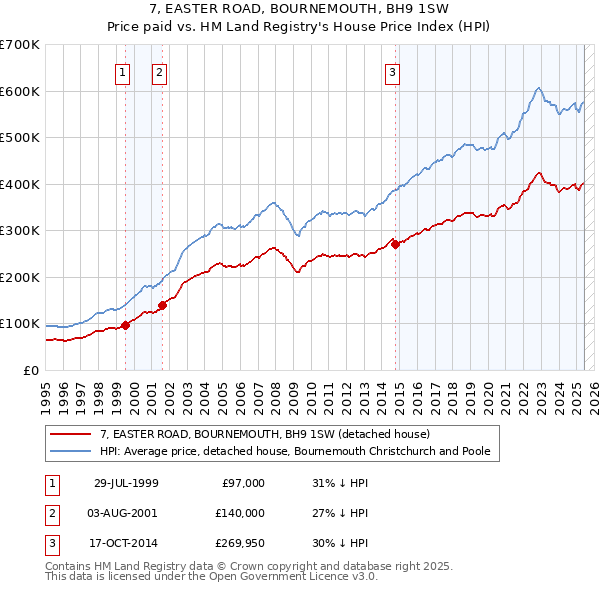 7, EASTER ROAD, BOURNEMOUTH, BH9 1SW: Price paid vs HM Land Registry's House Price Index