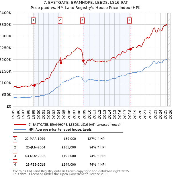 7, EASTGATE, BRAMHOPE, LEEDS, LS16 9AT: Price paid vs HM Land Registry's House Price Index