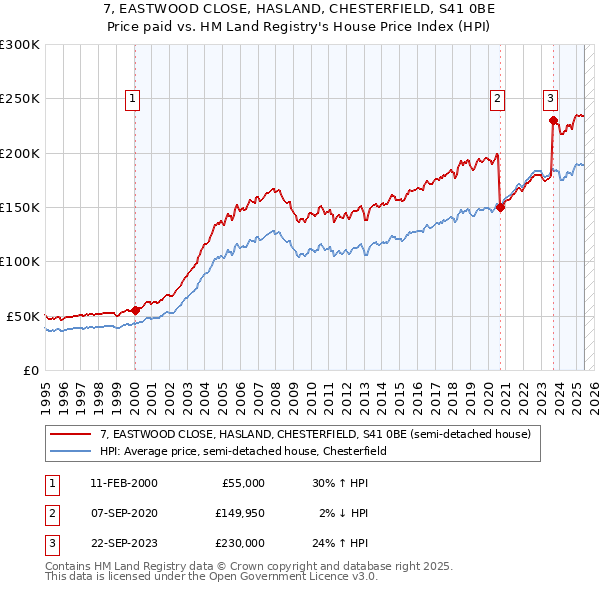 7, EASTWOOD CLOSE, HASLAND, CHESTERFIELD, S41 0BE: Price paid vs HM Land Registry's House Price Index