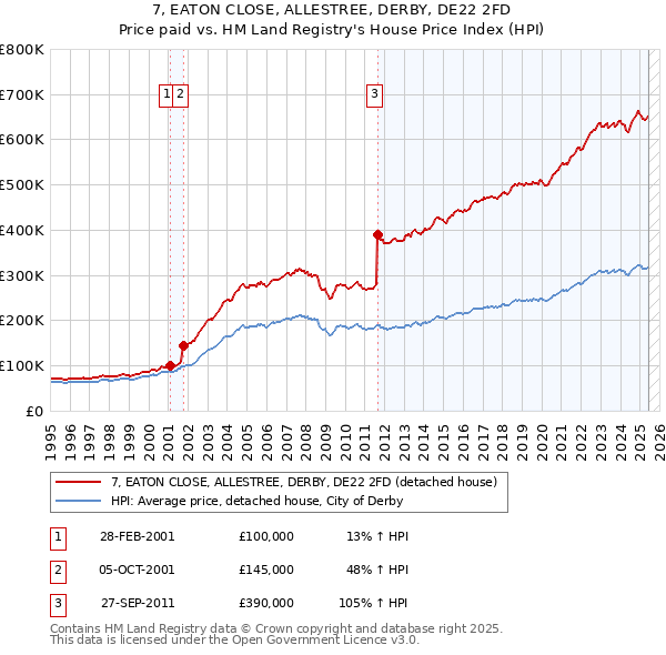 7, EATON CLOSE, ALLESTREE, DERBY, DE22 2FD: Price paid vs HM Land Registry's House Price Index