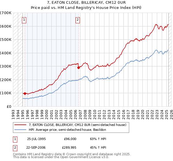 7, EATON CLOSE, BILLERICAY, CM12 0UR: Price paid vs HM Land Registry's House Price Index